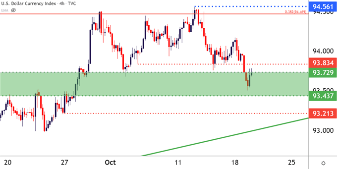 US Dollar Four Hour Price Chart