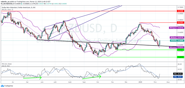 NZD/USD : Le dollar néo-zélandais rebondit grâce à la rhétorique hawkish de la RBNZ
