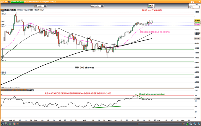 CAC 40 : Les indices PMI en double teinte soutiennent les bourses européennes