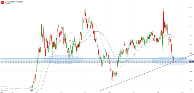 US Dollar Index Analyse