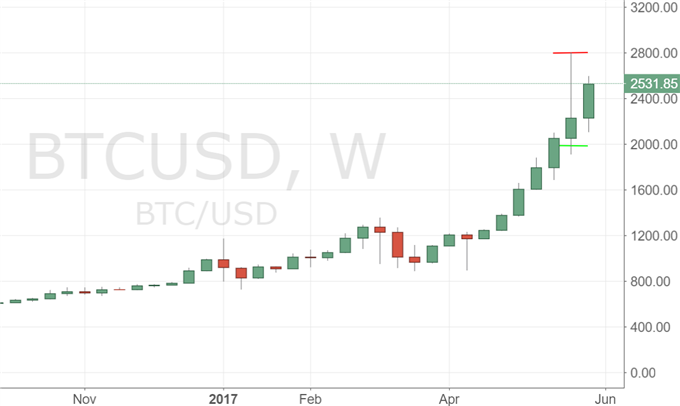 Bitcoin: zu spät zum investieren?