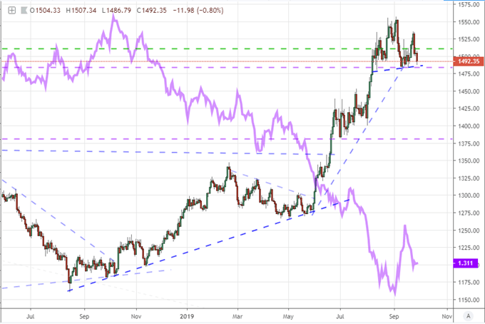 Gold chart with 10yr government Yield for US UK GE JP