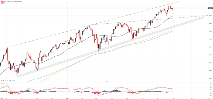 Nasdaq 100