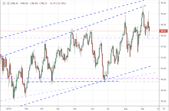 DXY price chart 