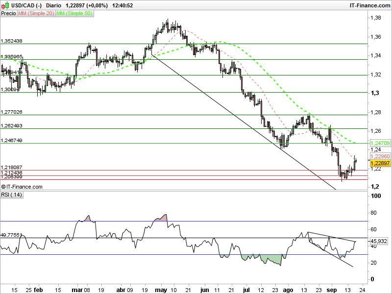 USD/CAD y Precio del Petróleo. La atención de los mercados antes de la Fed