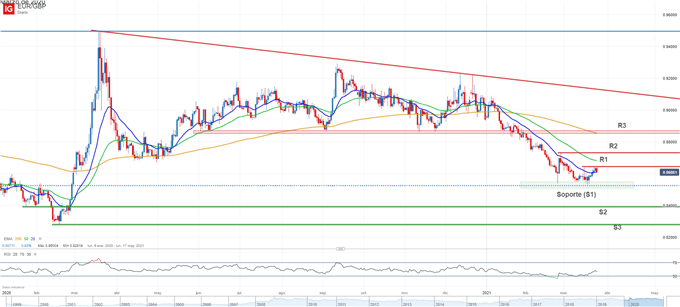 Gráfico técnico del EURGBP