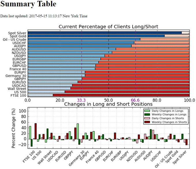 IG Sentiment