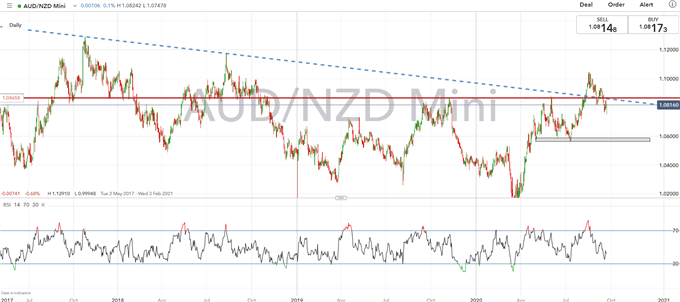 AUD/NZD Outlook: RBA vs RBNZ Monetary Divergence Wanes