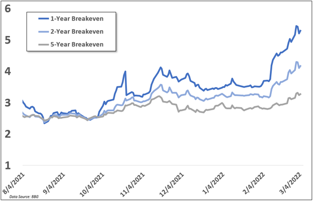 US Breakeven rates, us dollar, chart 