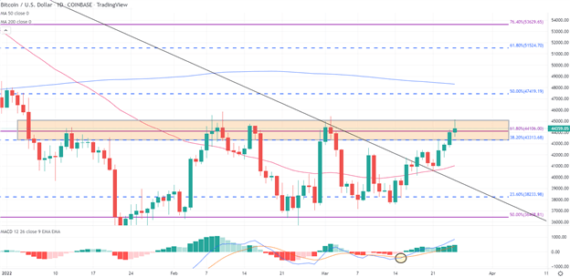 Bitcoin Treads Cautiously Along Key Technical Levels 