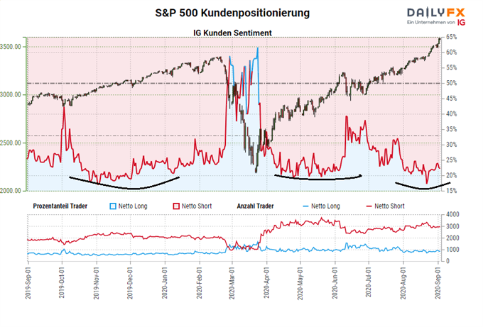 S&P 500 Index IG Kundensentiment bleibt skeptisch