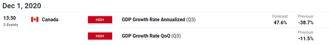 Image of DailyFX economic calendar for Canada