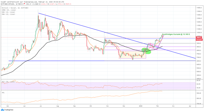 Bitcoin erreicht Kursziel