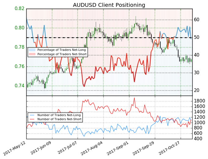 Australian Dollar May Rally With Bullish-Contrarian Trading Bias