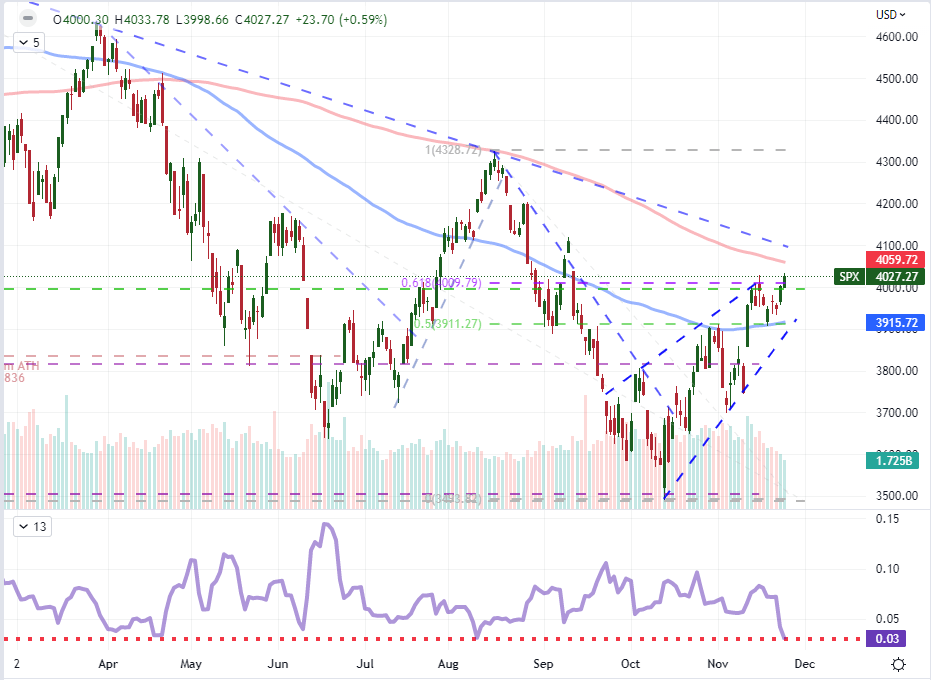 Looking Ahead to EURUSD Activity, VIX Recharge and Key Market Data