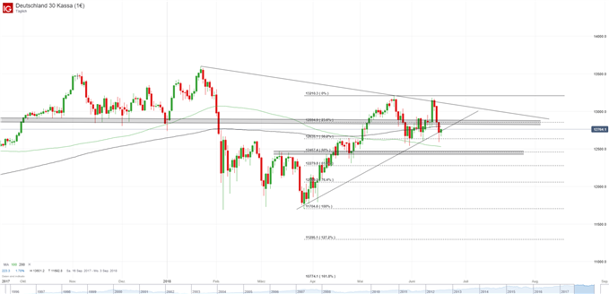 DAX Chart Tagesbasis