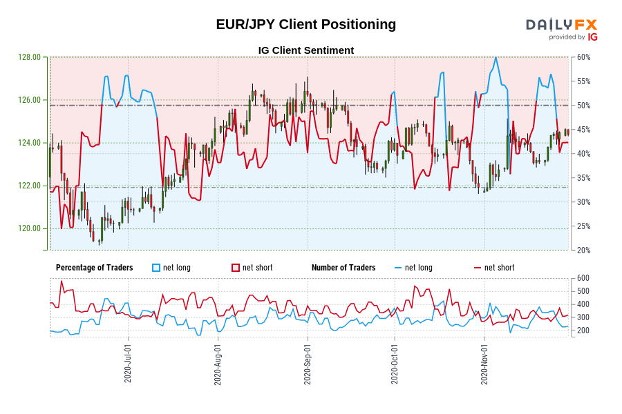 EUR/JPY Client Positioning