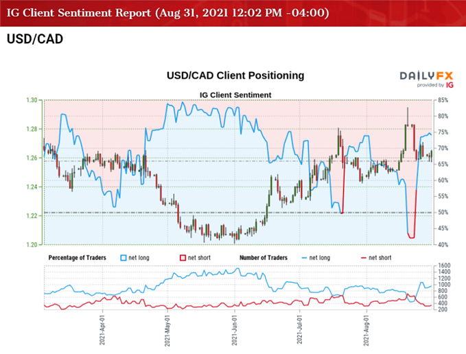 Image of IG Client Sentiment for USD/CAD rate