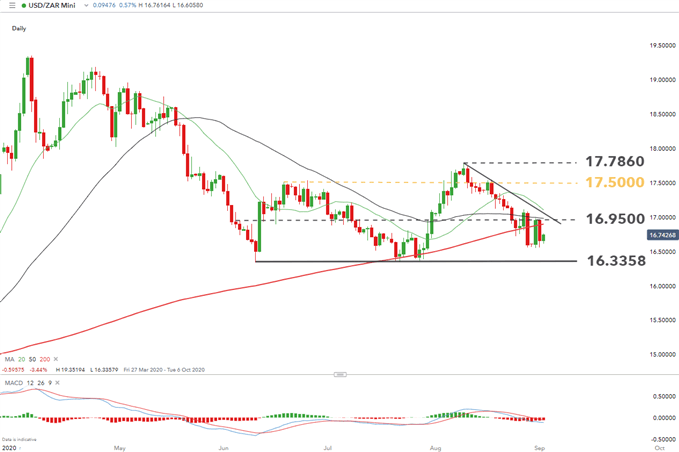 ZAR Momentum Halted by Resurgent USD, JSE Top 40 Update