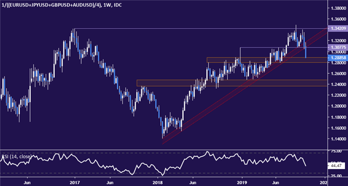 Weekly US Dollar Price Chart