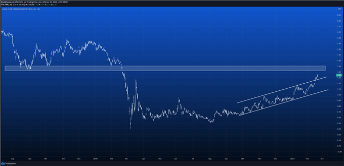 US Treasuries Anleiherendite