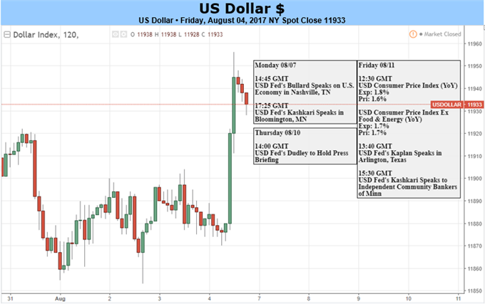 US Dollar May Extend Rebound as CPI Boosts Rate Hike Chances