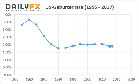 DailyFX Sonntagskolumne: Demografische Entwicklung und ihre zukünftigen Auswirkungen auf Finanzmärkte
