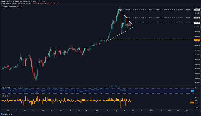 Chart showing gold prices