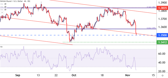 gbpusd four hour price chart