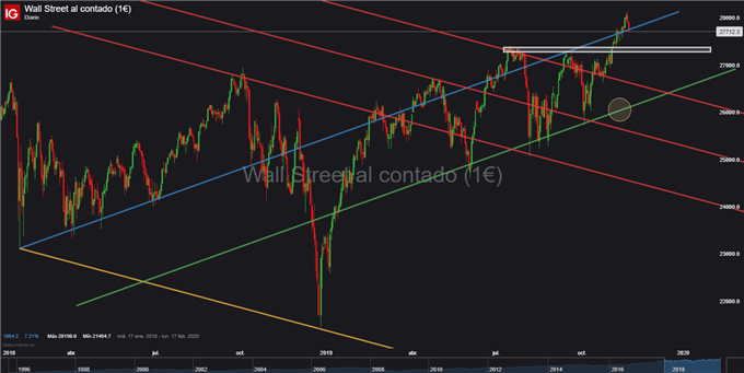 S&P 500 y Dow Jones caen tras rumores de aplazamiento del acuerdo comercial hasta 2020
