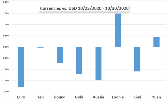 USD vs Gold, Euro, Yen, Pound, Aud, NZD