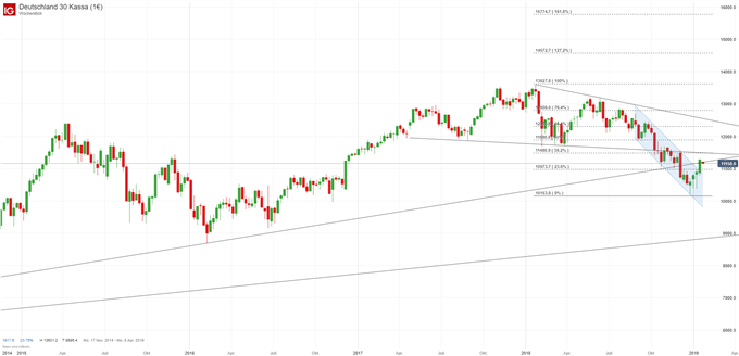 DAX Chartanalyse auf Wochenbasis