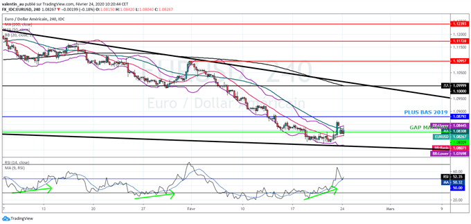 EUR/USD : Les perspectives sont haussières
