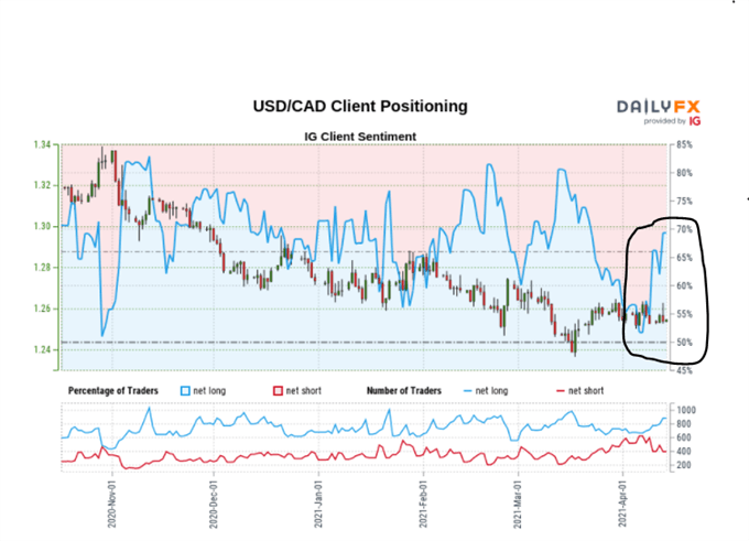USD/CAD Weakness Set to Continue, Support Under Pressure