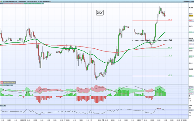 Gráfico 30 minutos DXY - 11/12/2018