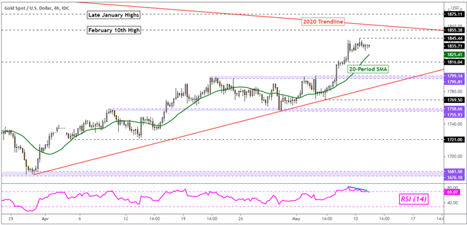 Gold Price Outlook Turns to Fedspeak After Consumer Inflation Expectations Jitter