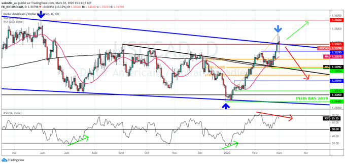 Analyse technique USDCAD