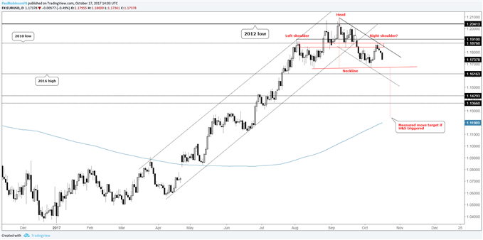 EUR/USD Standing Head-and-Shoulders above the Rest