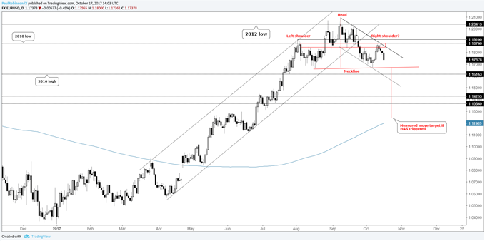 EUR/USD-Tageschart