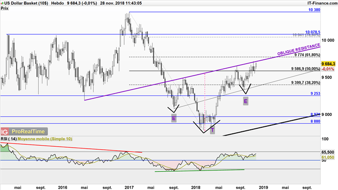 Le DXY pourrait conclure une épaule tête épaule.