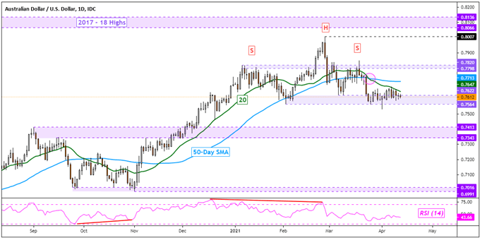 Australian Dollar Outlook: US CPI Eyed as Chinese Trade Data Showed Import Surge