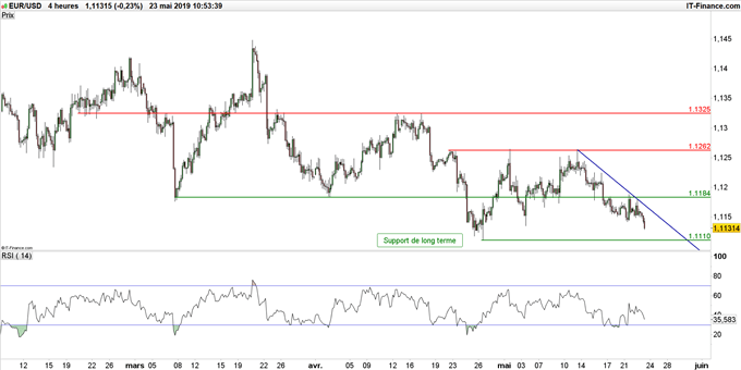 Graphique du cours EUR/USD en unité de temps 4 heures