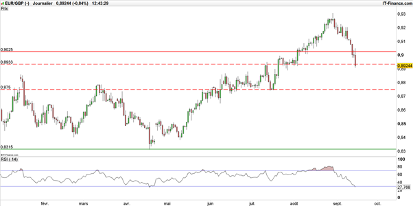 EUR/GBP : la livre sterling fortement rachetée après le statu quo de la Banque d’Angleterre (BoE)