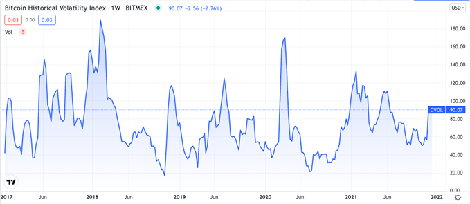 BTC Volatility Chart