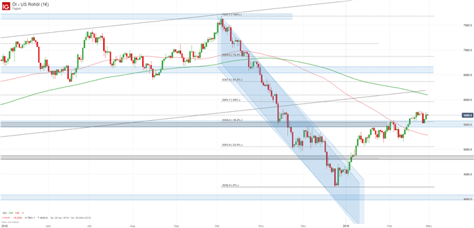 Ölpreis WTI Chartanalyse auf Tagesbasis