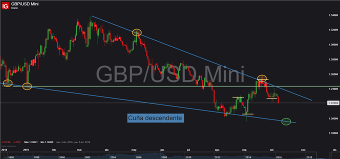 Gráfico diario GBP/USD - 08/10/2019