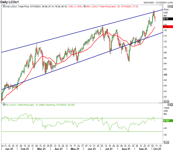 Crude Oil Price Pullback, Putin to the Rescue