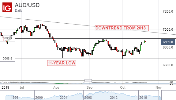 Australian Dollar Vs US Dollar, Daily Chart