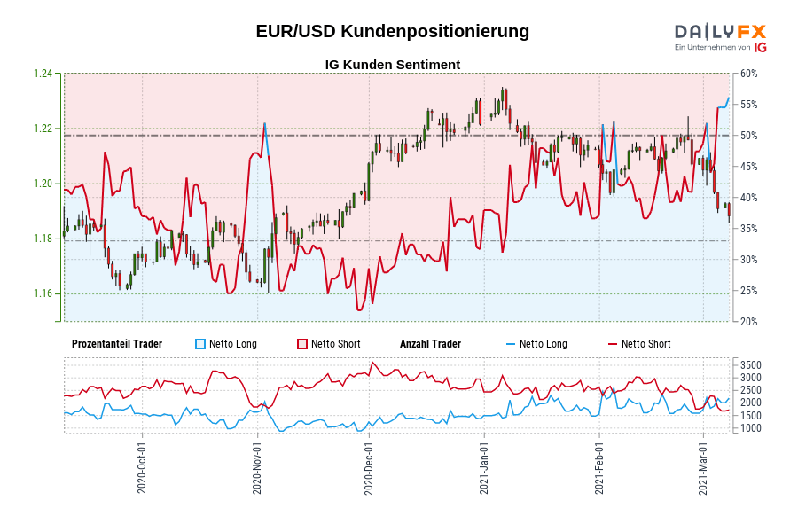 EUR/USD Kundenpositionierung