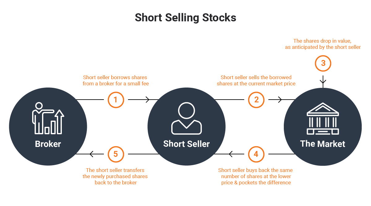 Best Info About How To Sell Short - Datefaith21